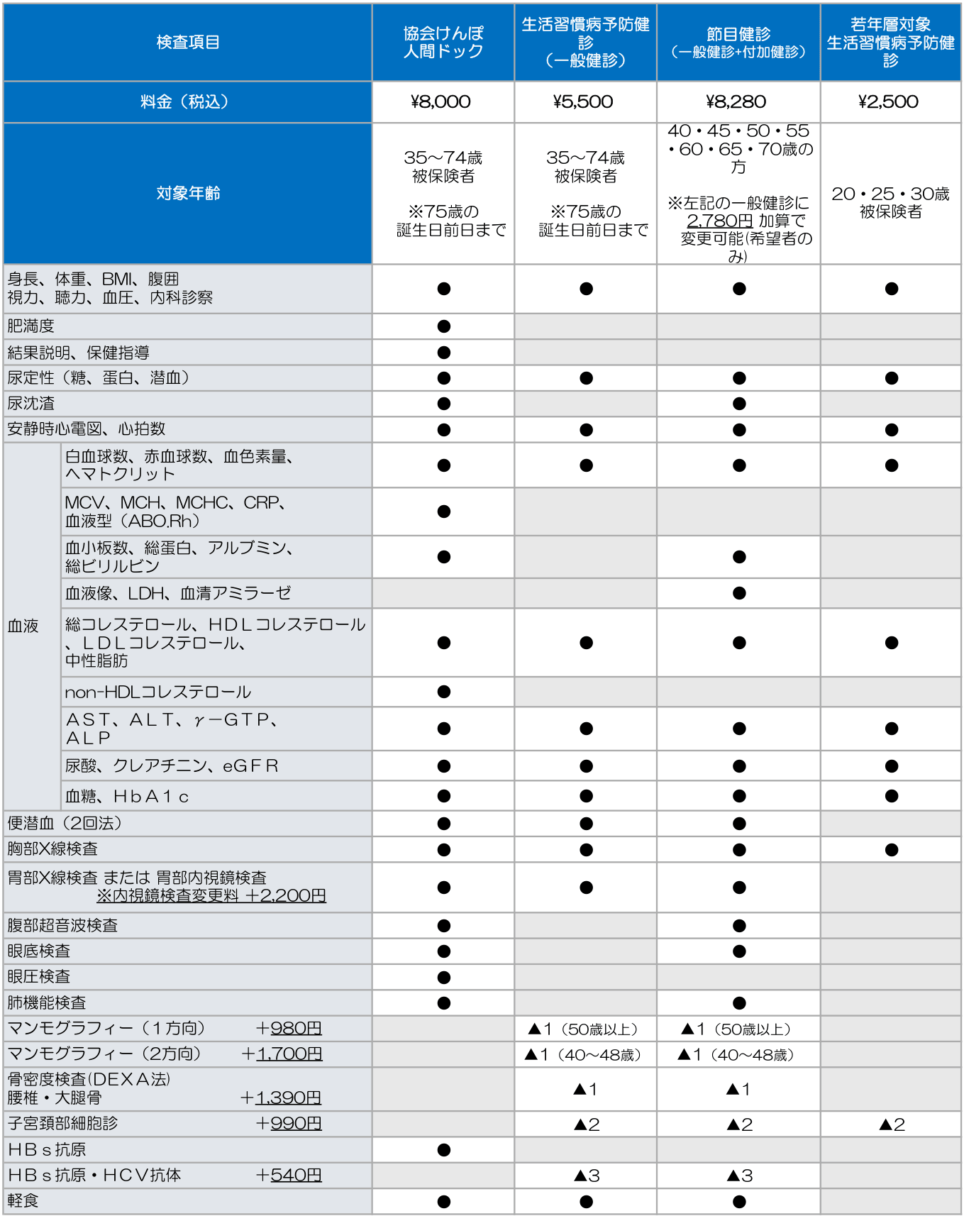 全国健康保険協会のメニュー表